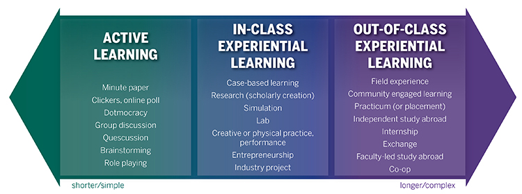Active Learning and Experiential Learning Spectrum Transcript below